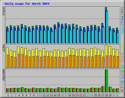 Daily usage for March 2024