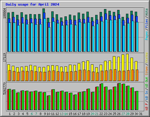 Daily usage for April 2024