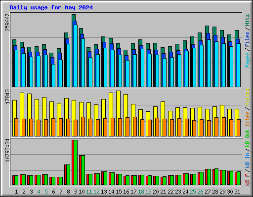 Daily usage for May 2024