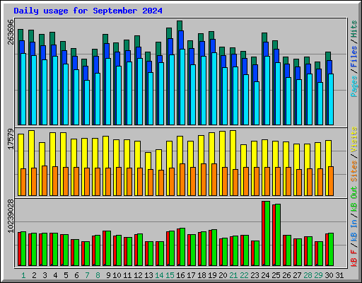 Daily usage for September 2024