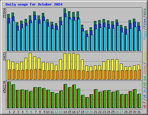 Daily usage for October 2024