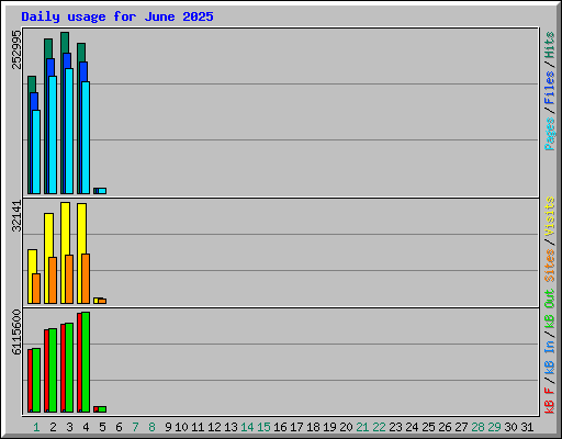 Daily usage for June 2025
