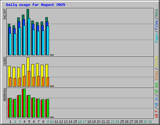 Daily usage for August 2025