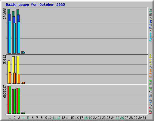 Daily usage for October 2025