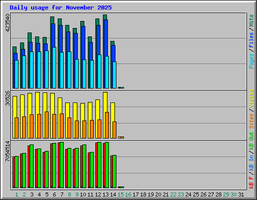 Daily usage for November 2025