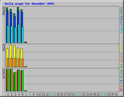 Daily usage for December 2025