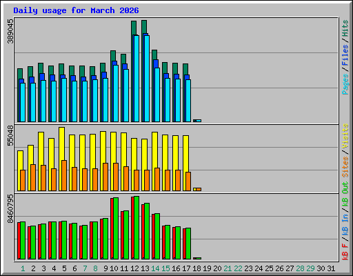 Daily usage for March 2026