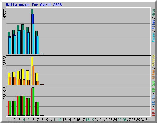 Daily usage for April 2026