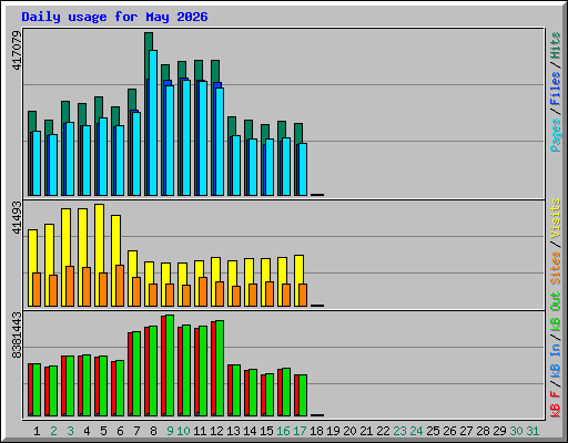 Daily usage for May 2026
