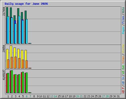 Daily usage for June 2026