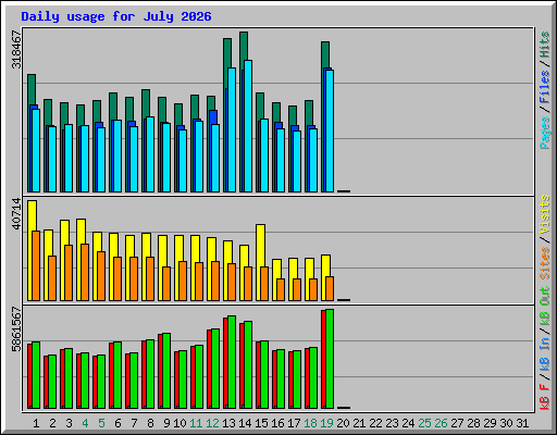 Daily usage for July 2026