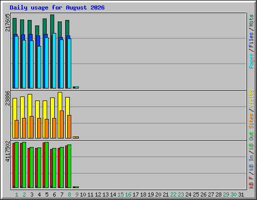 Daily usage for August 2026