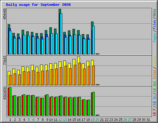 Daily usage for September 2026
