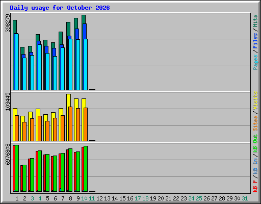 Daily usage for October 2026