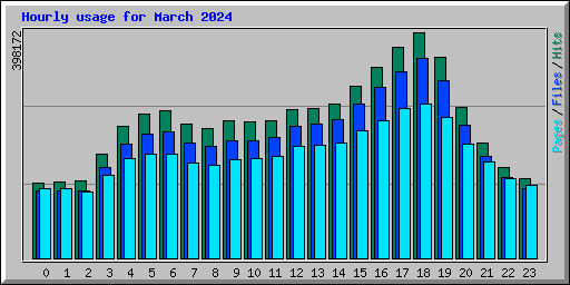 Hourly usage for March 2024