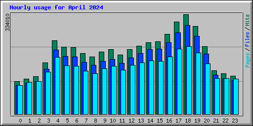 Hourly usage for April 2024