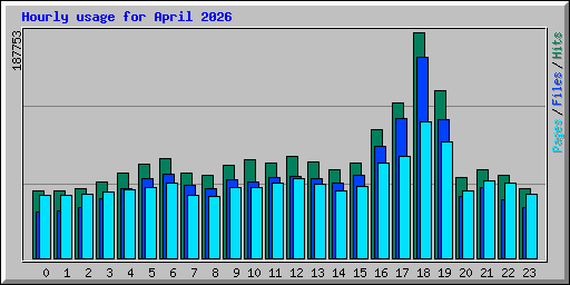 Hourly usage for April 2026