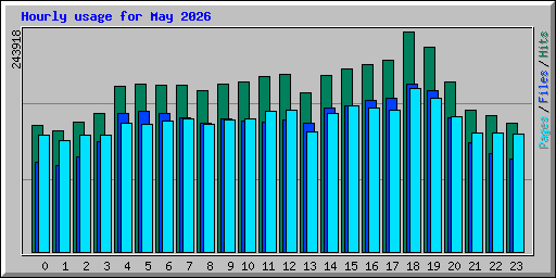 Hourly usage for May 2026
