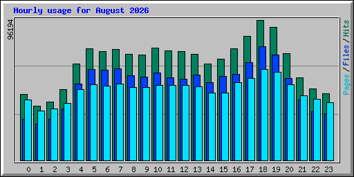 Hourly usage for August 2026