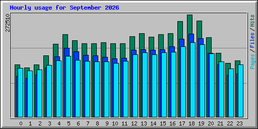 Hourly usage for September 2026