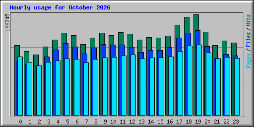 Hourly usage for October 2026