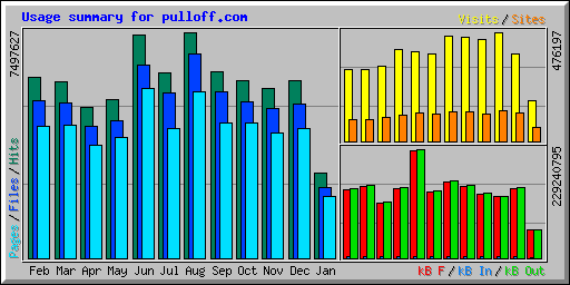 Usage summary for pulloff.com